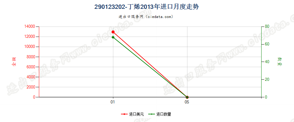 290123202-丁烯进口2013年月度走势图
