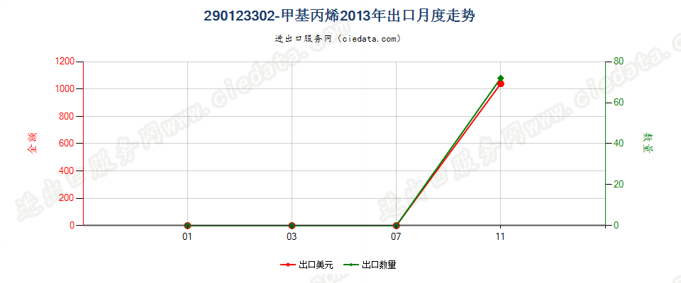 290123302-甲基丙烯出口2013年月度走势图