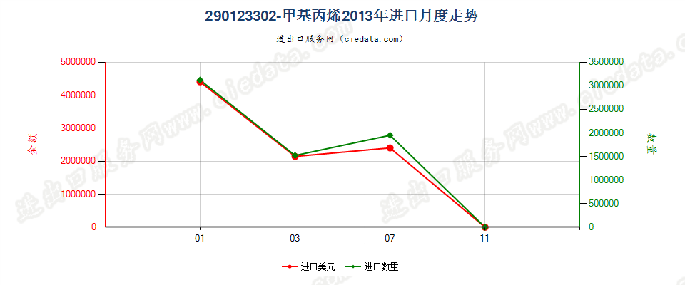 290123302-甲基丙烯进口2013年月度走势图