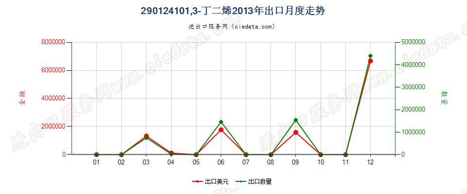 290124101,3-丁二烯出口2013年月度走势图