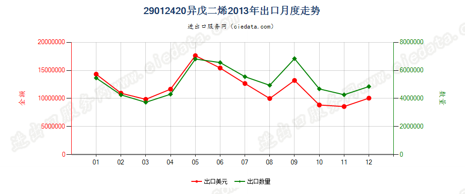 29012420异戊二烯出口2013年月度走势图