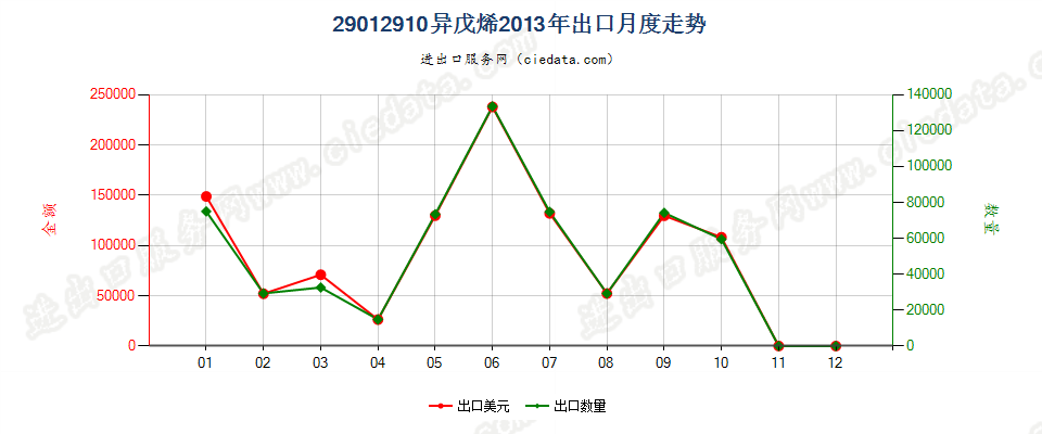 29012910异戊烯出口2013年月度走势图