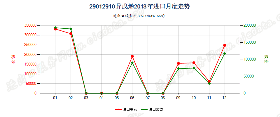 29012910异戊烯进口2013年月度走势图