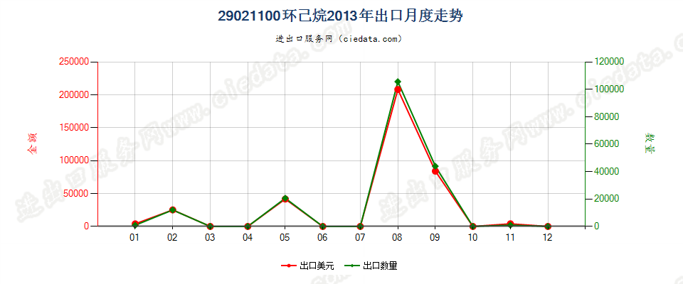 29021100环已烷出口2013年月度走势图