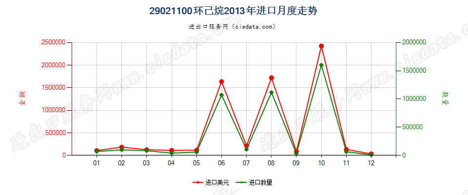 29021100环已烷进口2013年月度走势图