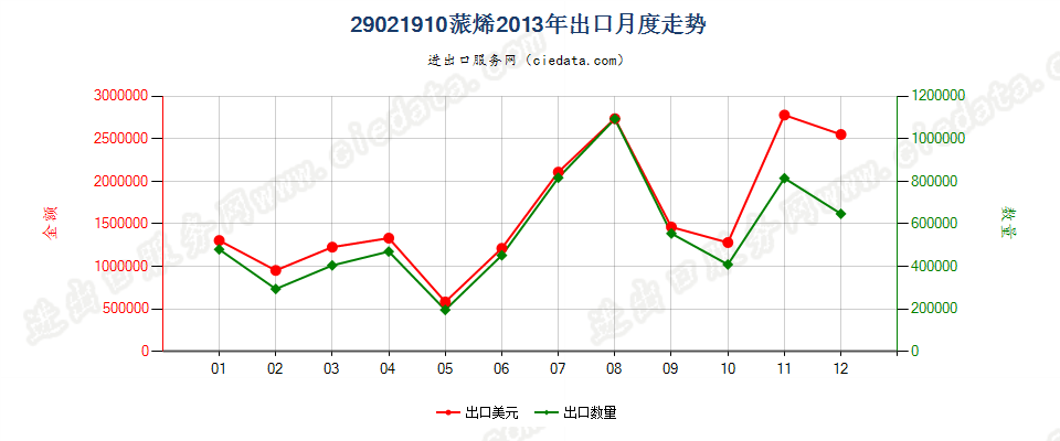 29021910蒎烯出口2013年月度走势图