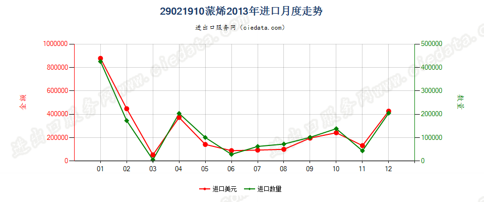 29021910蒎烯进口2013年月度走势图