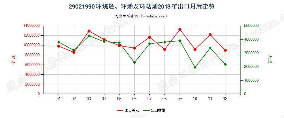 29021990其他环烷烃；其他环烯及环萜烯出口2013年月度走势图