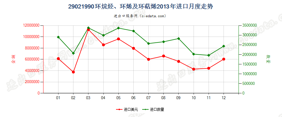 29021990其他环烷烃；其他环烯及环萜烯进口2013年月度走势图