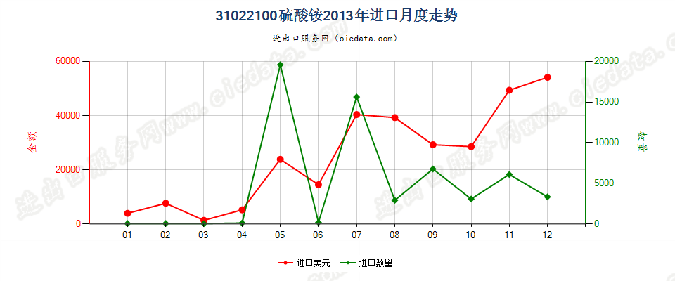 31022100硫酸铵进口2013年月度走势图