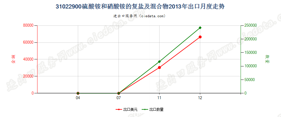 31022900硫酸铵和硝酸铵的复盐及混合物出口2013年月度走势图