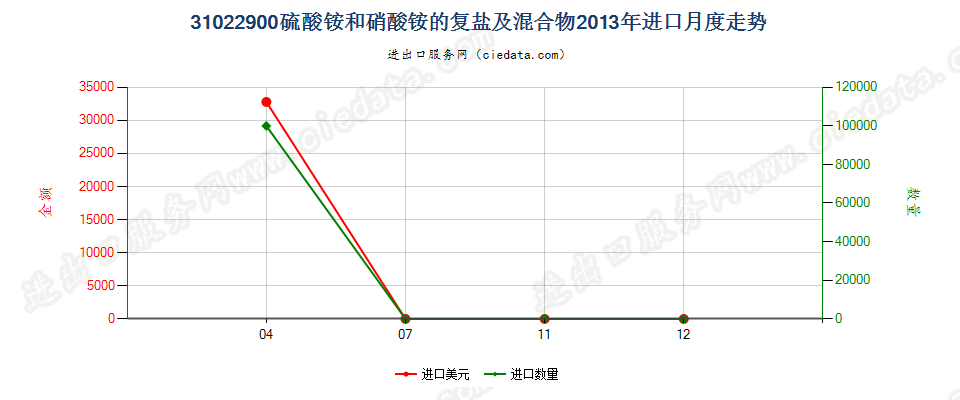31022900硫酸铵和硝酸铵的复盐及混合物进口2013年月度走势图