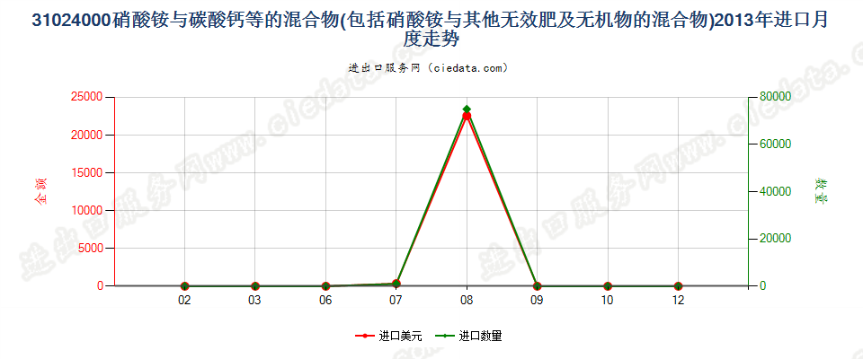 31024000硝酸铵与碳酸钙或其他无肥效无机物的混合物进口2013年月度走势图