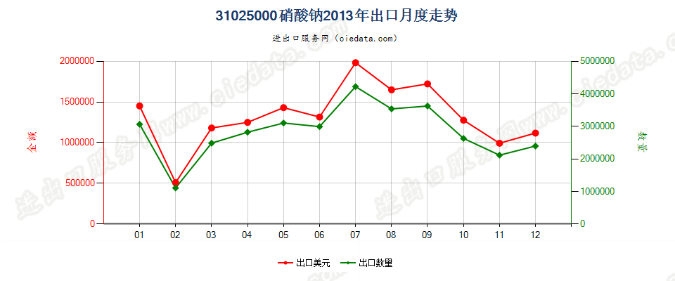 31025000硝酸钠出口2013年月度走势图