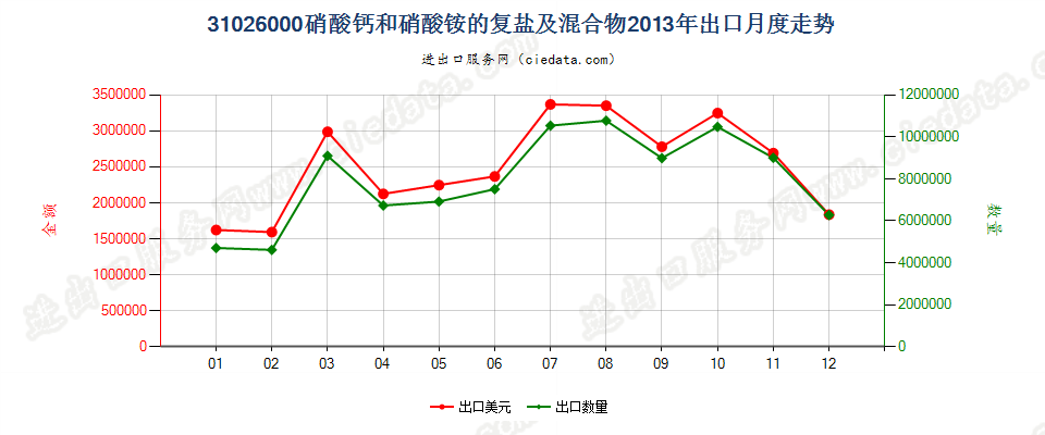31026000硝酸钙和硝酸铵的复盐及混合物出口2013年月度走势图