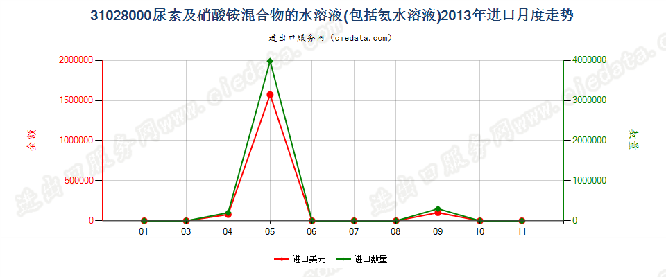 31028000尿素及硝酸铵混合物的水溶液或氨水溶液进口2013年月度走势图