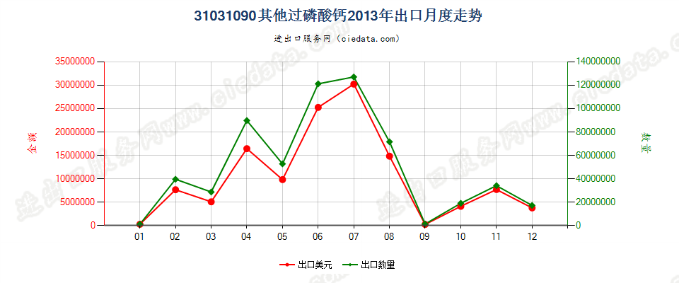 31031090(2017STOP)其他过磷酸钙出口2013年月度走势图