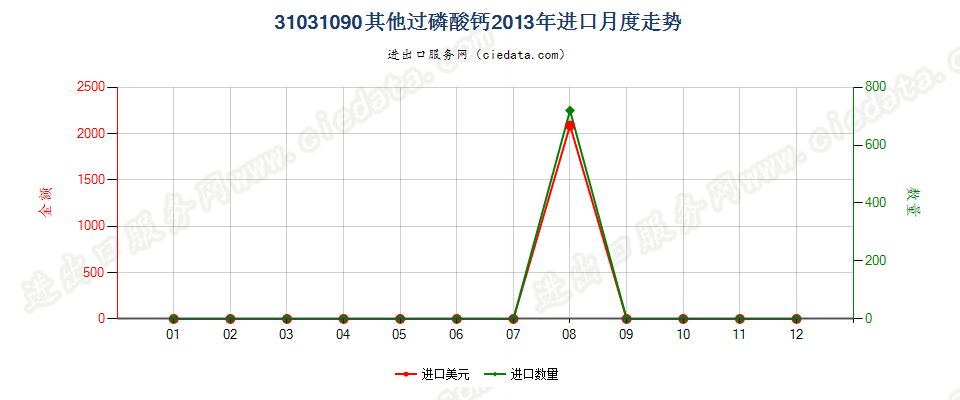 31031090(2017STOP)其他过磷酸钙进口2013年月度走势图