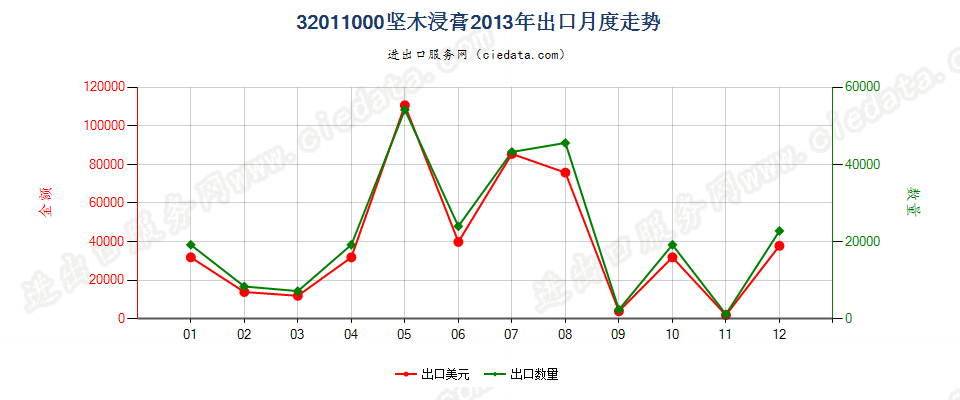 32011000坚木浸膏出口2013年月度走势图