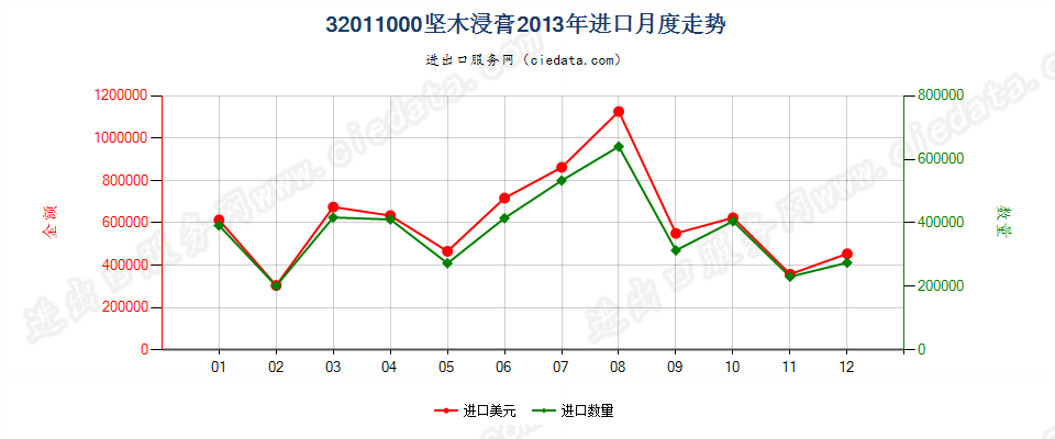 32011000坚木浸膏进口2013年月度走势图