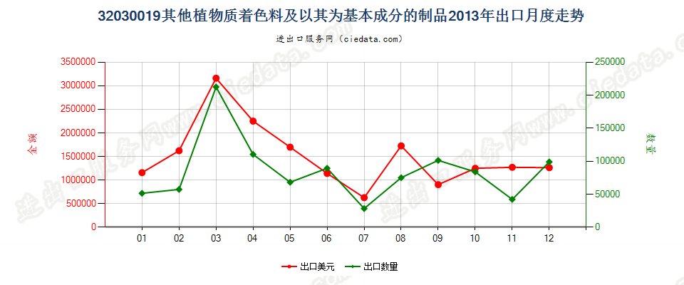 32030019其他植物质着色料及以其为基本成分的制品出口2013年月度走势图