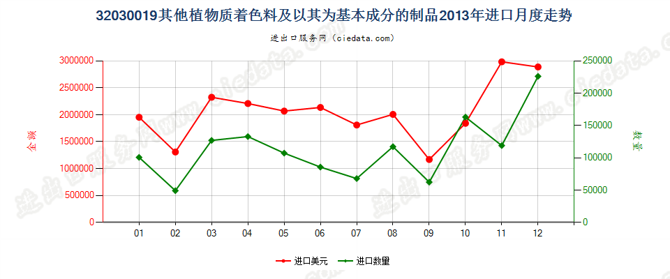 32030019其他植物质着色料及以其为基本成分的制品进口2013年月度走势图