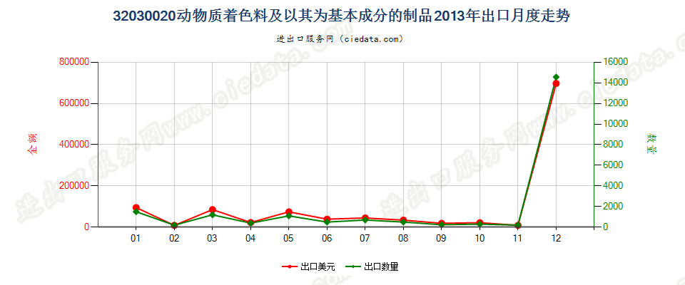 32030020动物质着色料及以其为基本成分的制品出口2013年月度走势图