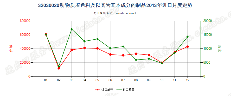 32030020动物质着色料及以其为基本成分的制品进口2013年月度走势图