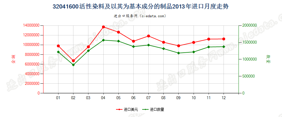 32041600活性染料及以其为基本成分的制品进口2013年月度走势图