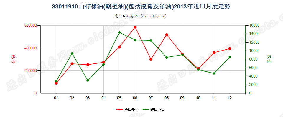 33011910白柠檬油（酸橙油）进口2013年月度走势图