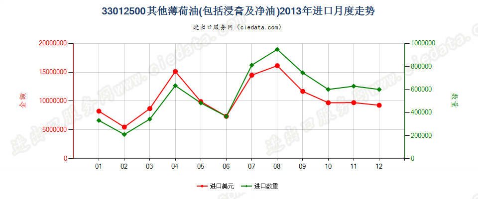 33012500其他薄荷油进口2013年月度走势图