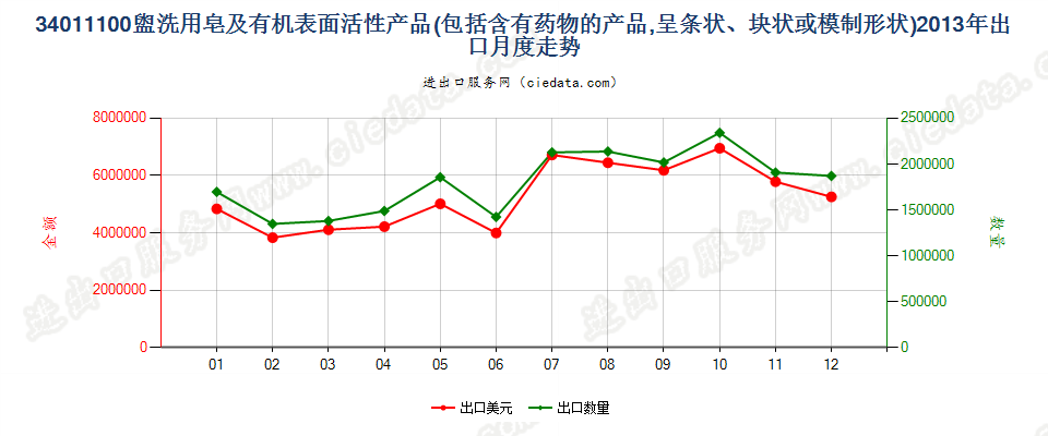 34011100盥洗用条块状肥皂及有机表面活性产品出口2013年月度走势图