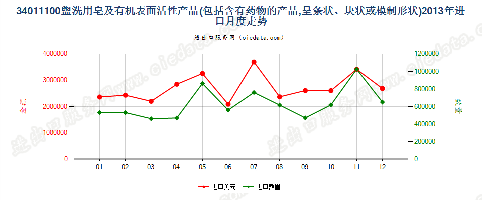 34011100盥洗用条块状肥皂及有机表面活性产品进口2013年月度走势图