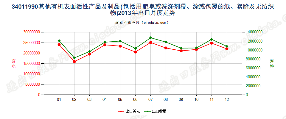 34011990未列名条块状肥皂及有机表面活性产品等出口2013年月度走势图
