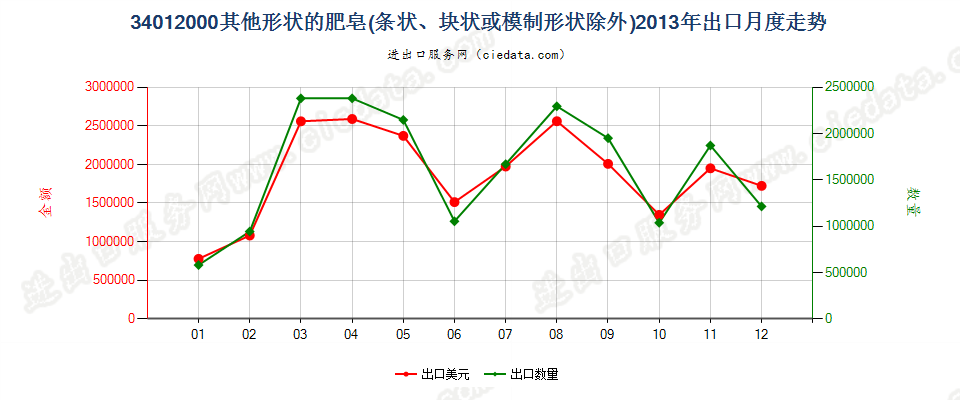34012000其他形状的肥皂出口2013年月度走势图