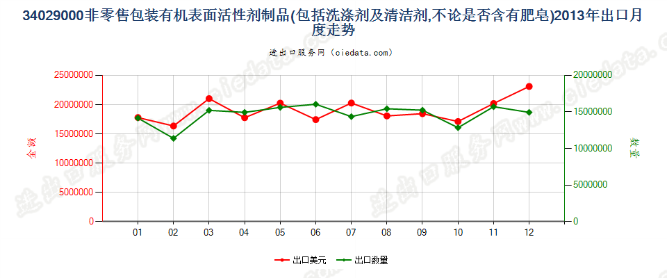 34029000其他表面活性剂制品、洗涤剂及清洁剂出口2013年月度走势图