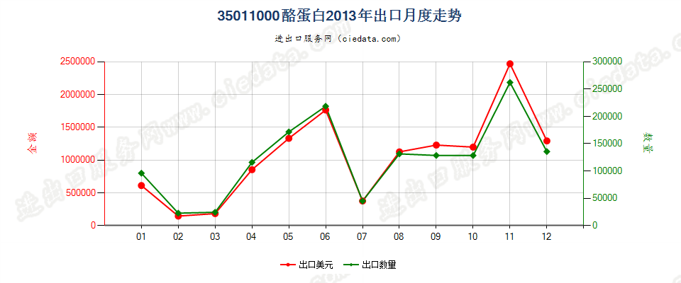 35011000酪蛋白出口2013年月度走势图