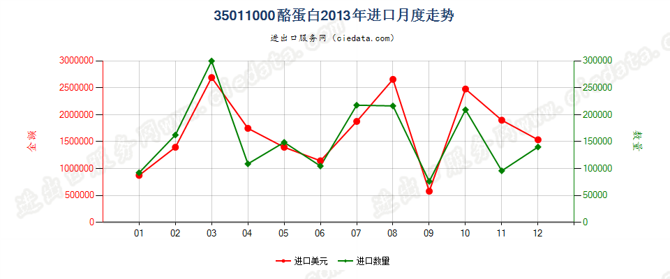 35011000酪蛋白进口2013年月度走势图