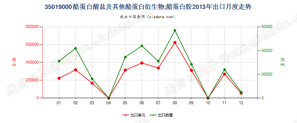 35019000酪蛋白酸盐及其他酪蛋白衍生物；酪蛋白胶出口2013年月度走势图