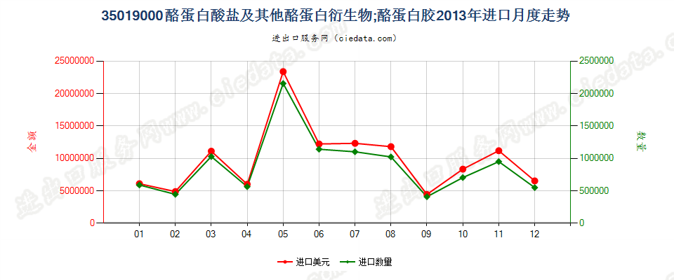 35019000酪蛋白酸盐及其他酪蛋白衍生物；酪蛋白胶进口2013年月度走势图