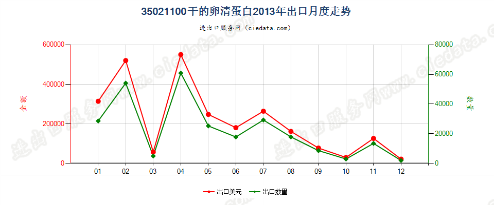35021100干的卵清蛋白出口2013年月度走势图