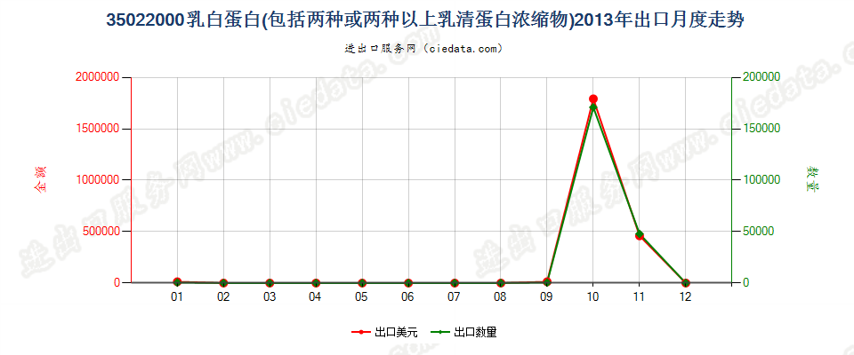 35022000乳白蛋白，两种或两种以上的乳清蛋白浓缩物出口2013年月度走势图