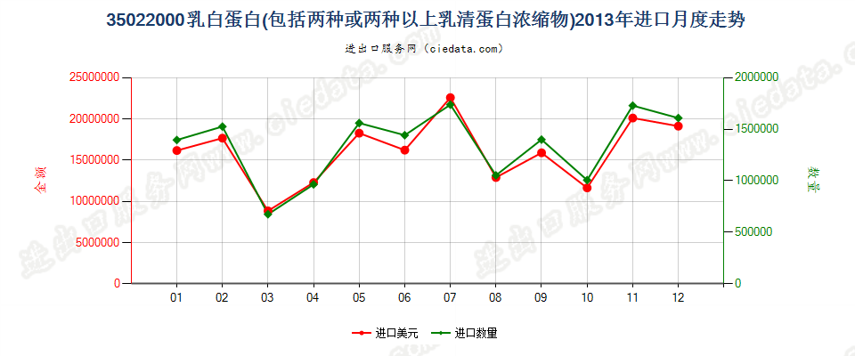35022000乳白蛋白，两种或两种以上的乳清蛋白浓缩物进口2013年月度走势图