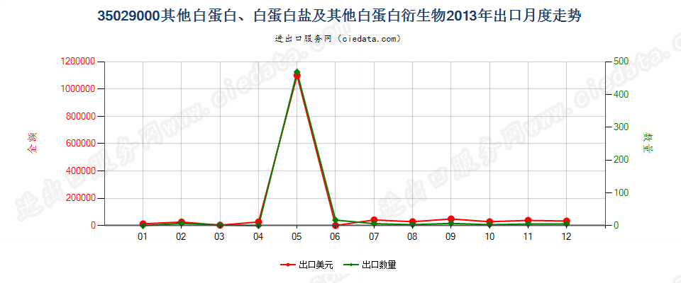 35029000其他白蛋白、白蛋白盐及其他白蛋白衍生物出口2013年月度走势图