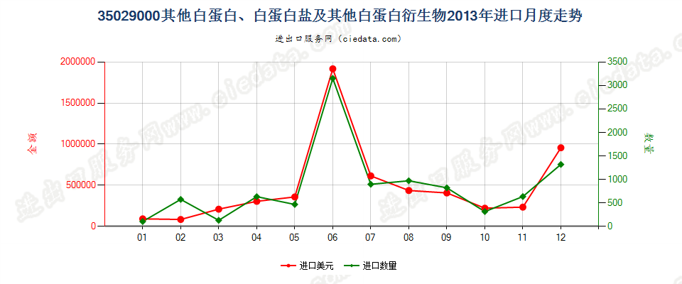 35029000其他白蛋白、白蛋白盐及其他白蛋白衍生物进口2013年月度走势图