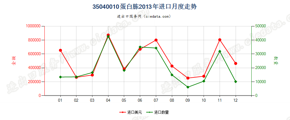 35040010蛋白胨进口2013年月度走势图