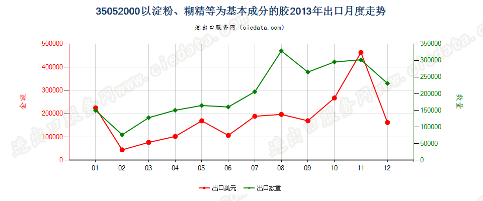 35052000以淀粉、糊精或其他改性淀粉为基本成分的胶出口2013年月度走势图