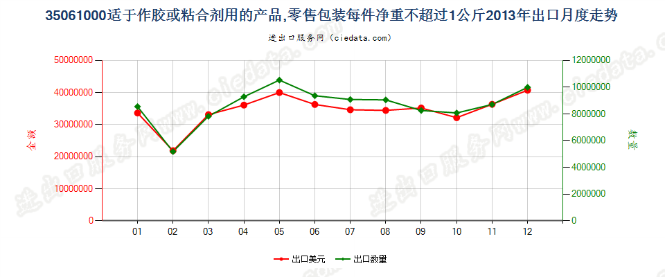 35061000零售包装每件净重≤1kg的胶出口2013年月度走势图