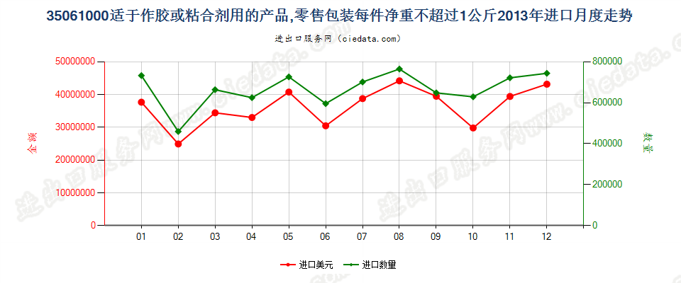 35061000零售包装每件净重≤1kg的胶进口2013年月度走势图