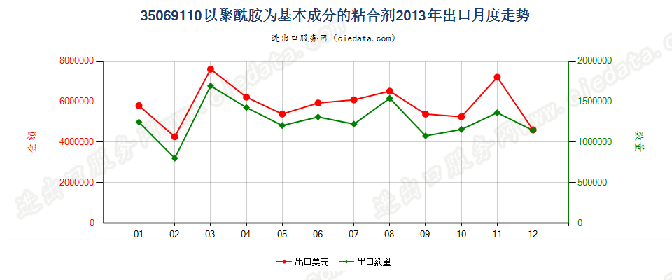 35069110以聚酰胺为基本成分的粘合剂出口2013年月度走势图